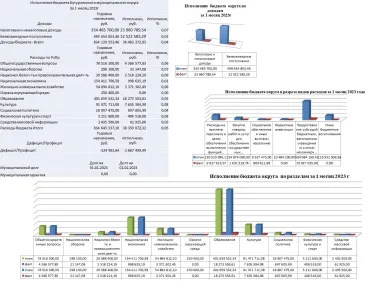 Инфографика исполнения бюджета 2023 год